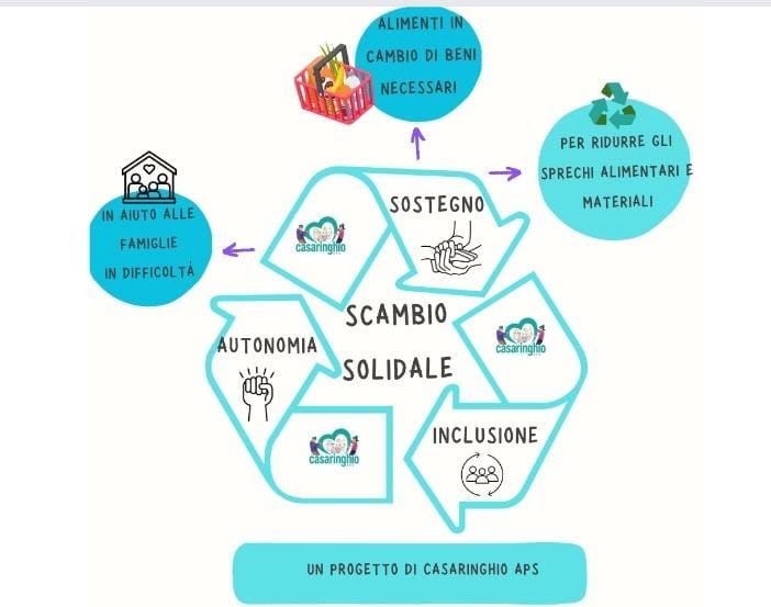 Con Casaringhio lo scambio è solidale