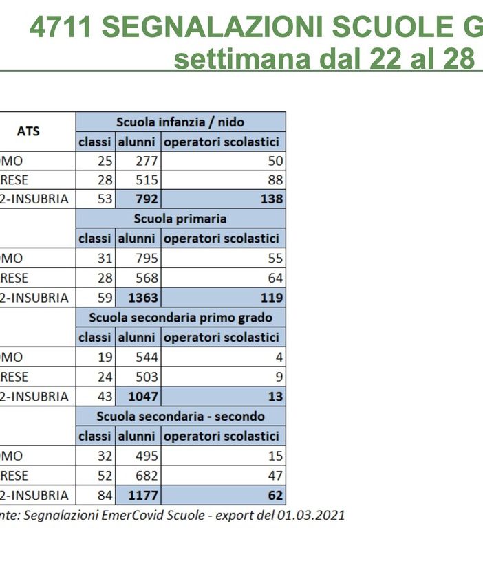 Scuole chiuse, in provincia di Varese erano in quarantena 132 classi e 2.268 alunni