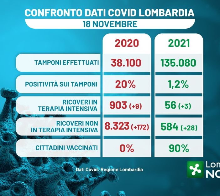 Coronavirus, Fontana: «La differenza con i numeri dell'anno scorso cancella ogni dubbio sui vaccini»