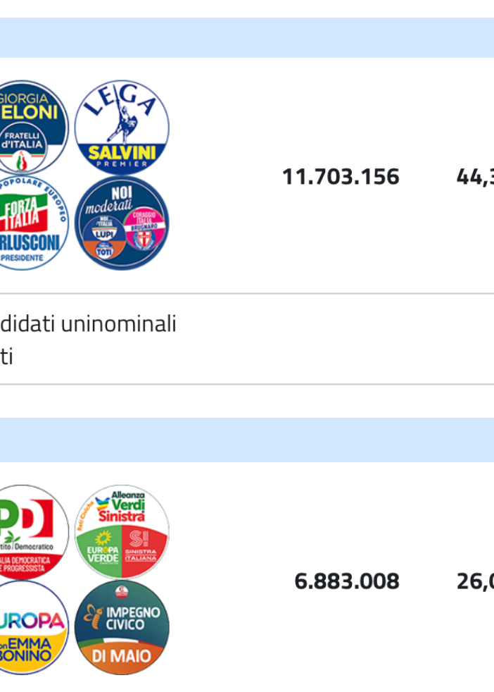 IN DIRETTA. Elezioni, nuova proiezione: Fratelli d'Italia al 26,36%, Pd 19,1%, Cinque Stelle 15,19%. Lega al 9%