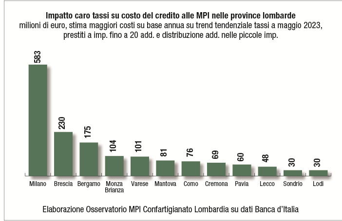 Tassi di inflazione, cresce il costo del denaro. «La Lombardia paga il conto di 1 miliardo e 600 milioni»
