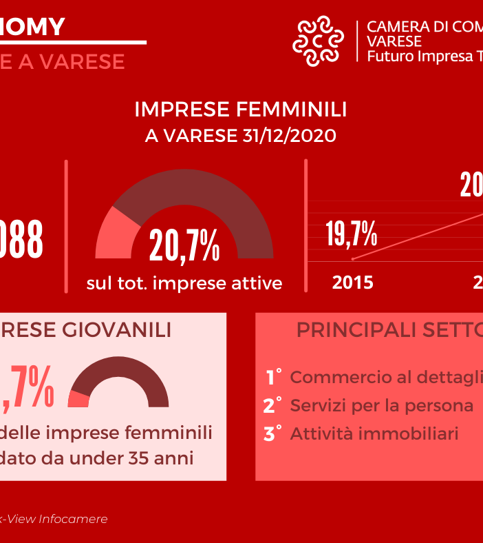 Lunghi (Camera di Commercio): «Imprenditoria e lavoro femminili strategici per la ripartenza dell'economia varesina»