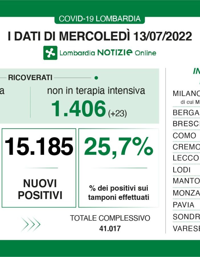 Covid, in provincia di Varese 1.496 casi, in Lombardia 15.185
