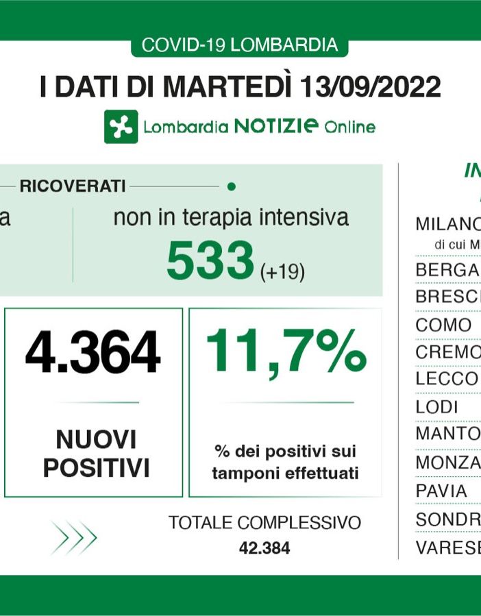 Coronavirus, in provincia di Varese 366 nuovi positivi. In Lombardia 4.364, in Italia 23mila