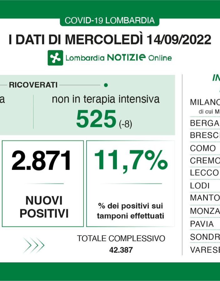 Il Covid fa meno paura: nelle terapie intensive lombarde meno di dieci ricoverati