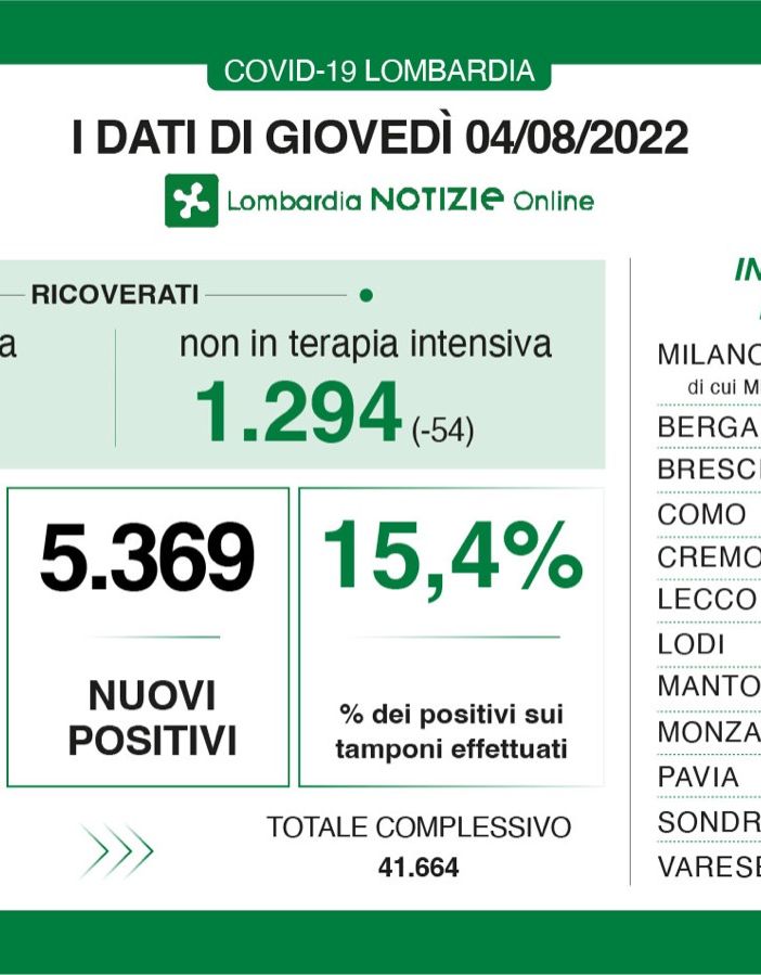 Coronavirus, in provincia di Varese 412 nuovi positivi. Netto calo dei ricoveri