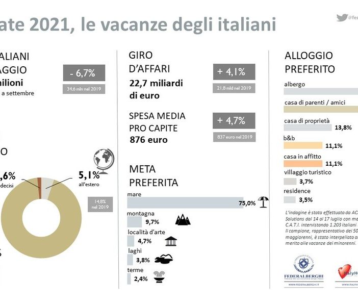 Federalberghi: in viaggio il 54,5% degli italiani. Ne mancano all'appello 2 milioni per raggiungere i livelli del 2019