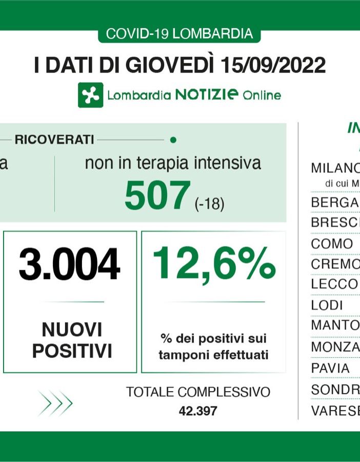 Coronavirus: nel Varesotto 261 nuovi positivi, in Lombardia sono 3.004