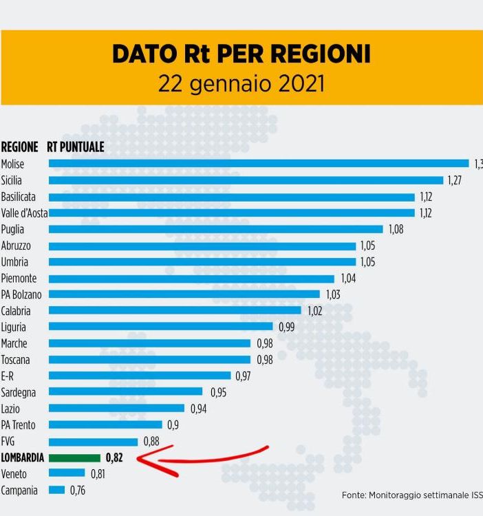 La tabella postata poco fa da Fontana
