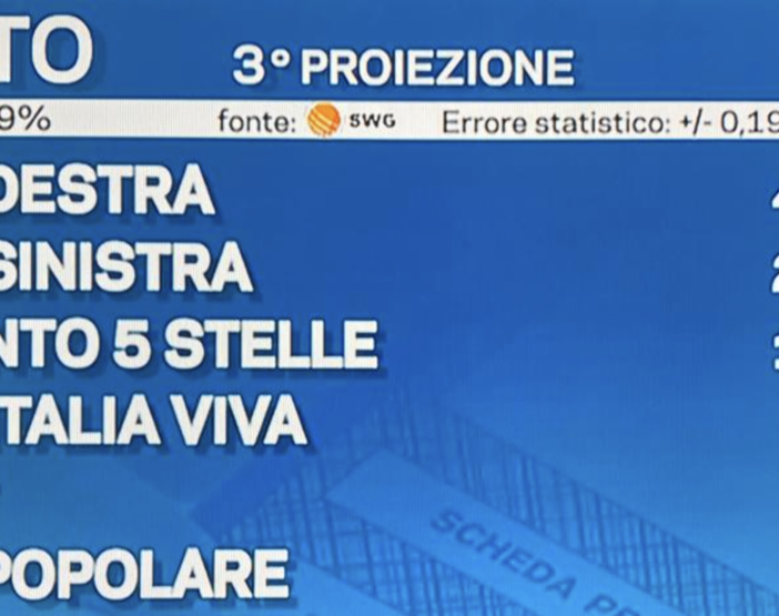 IN DIRETTA. Elezioni, terza proiezione: Fratelli d'Italia 26,1%, Pd 18,7%, Cinque Stelle 16%. La Lega crolla all'8,8%