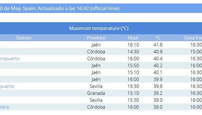 MeteoSvizzera: «Temperature incredibili per maggio, in Spagna oltre 40 gradi. E da noi domani...»