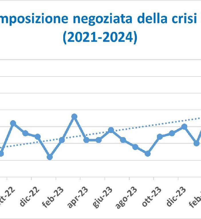 Crescono dell'87% in un anno le domande delle imprese in crisi: il 4% in provincia di Varese
