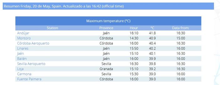 MeteoSvizzera: «Temperature incredibili per maggio, in Spagna oltre 40 gradi. E da noi domani...»