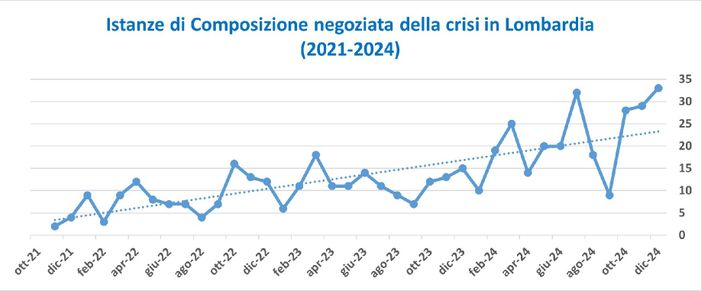 Crescono dell'87% in un anno le domande delle imprese in crisi: il 4% in provincia di Varese Crescono dell'87% in un anno le domande delle imprese in crisi: il 4% in provincia di Varese