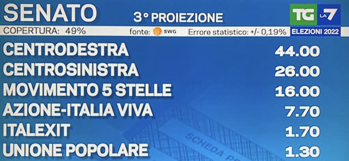 IN DIRETTA. Elezioni, terza proiezione: Fratelli d'Italia 26,1%, Pd 18,7%, Cinque Stelle 16%. La Lega crolla all'8,8%