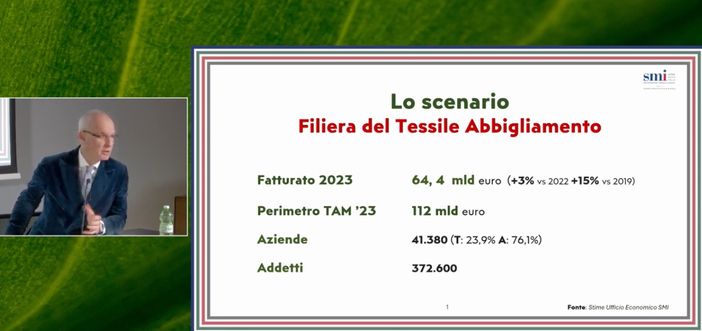TESSILE. Il 2023 «anno a doppia faccia»: tiene il fatturato e bene l'export. Ma siamo troppo dipendenti sulle materie prime e c'è l'allarme giovani TESSILE. Il 2023 «anno a doppia faccia»: tiene il fatturato e bene l'export. Ma siamo troppo dipendenti sulle materie prime e c'è l'allarme giovani