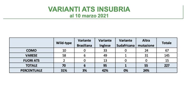 Caccia alle varianti del Coronavirus, nel territorio di Ats Insubria predominante quella inglese: è al 47%