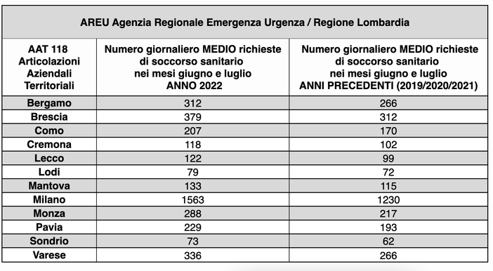 Caldo e Covid: aumentano dell'80% le chiamate di soccorso nel Varesotto