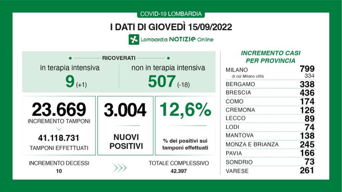 Coronavirus: nel Varesotto 261 nuovi positivi, in Lombardia sono 3.004
