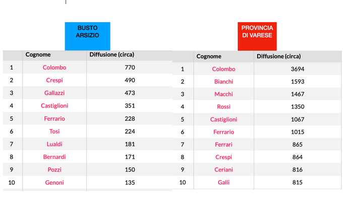 I primi dieci cognomi di Busto e della provincia a confronto. Nel testo gli altri 10