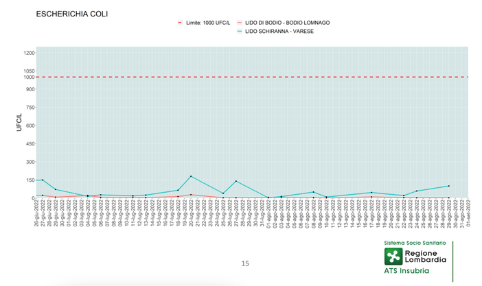 Lago di Varese, ecco le analisi ATS. I valori migliori a Bodio Lomnago Lago di Varese, ecco le analisi ATS. I valori migliori a Bodio Lomnago