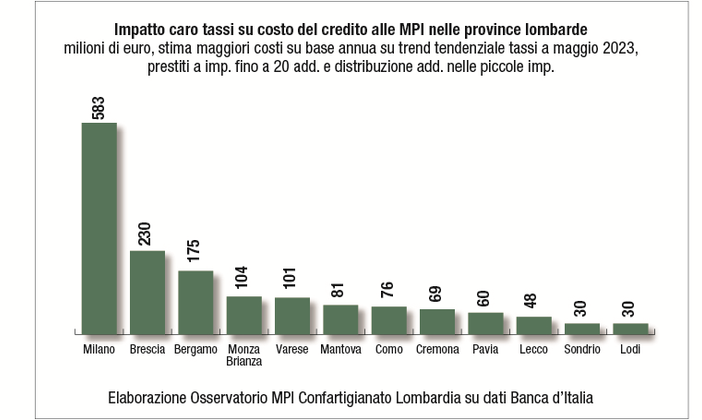 Tassi di inflazione, cresce il costo del denaro. «La Lombardia paga il conto di 1 miliardo e 600 milioni» Tassi di inflazione, cresce il costo del denaro. «La Lombardia paga il conto di 1 miliardo e 600 milioni»