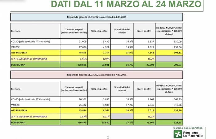 Il grafico del valore Rdt. Sotto: i dati delle ultime quattro settimane