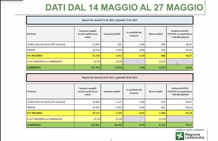 Sempre più "bianchi": la mappa dell'incidenza dei nuovi positivi nel territorio di Ats Insubria Sempre più "bianchi": la mappa dell'incidenza dei nuovi positivi nel territorio di Ats Insubria