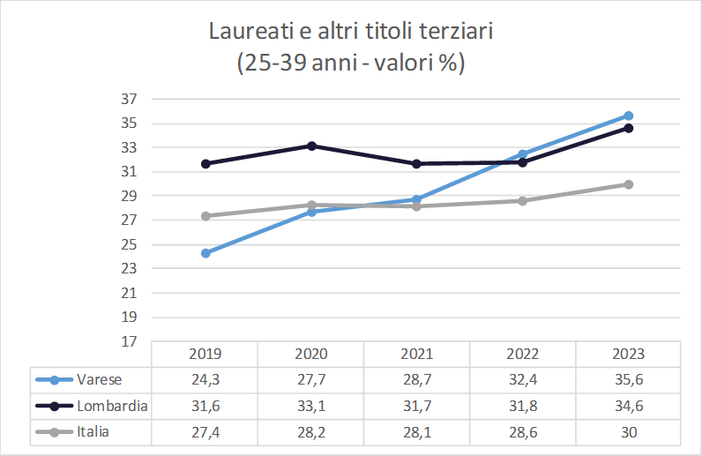 L’istruzione a Varese: progressi e sfide nel panorama educativo e lavorativo L’istruzione a Varese: progressi e sfide nel panorama educativo e lavorativo