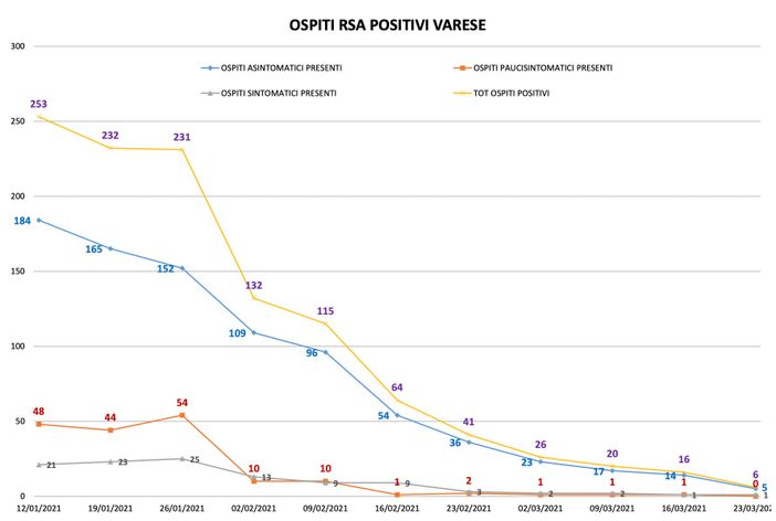 Effetto vaccino sulle Rsa del Varesotto: in due mesi positivi crollati da 253 a soltanto 6 Effetto vaccino sulle Rsa del Varesotto: in due mesi positivi crollati da 253 a soltanto 6