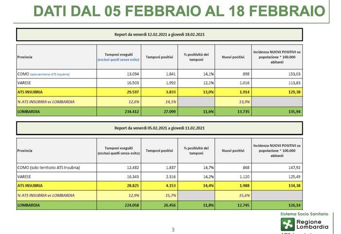 Le varianti (per ora) non incidono: in una settimana nel Varesotto nuovi positivi in calo del 10% Le varianti (per ora) non incidono: in una settimana nel Varesotto nuovi positivi in calo del 10%