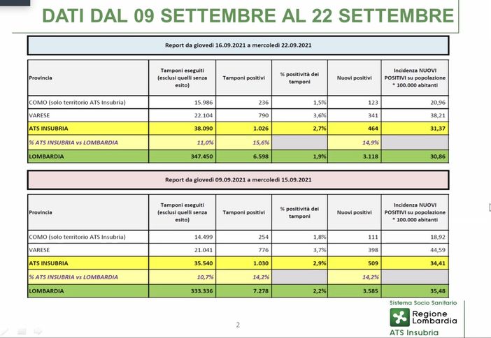 Ats Insubria: «Il virus rallenta». Migliora la situazione nelle scuole: 30 casi e 591 studenti in quarantena