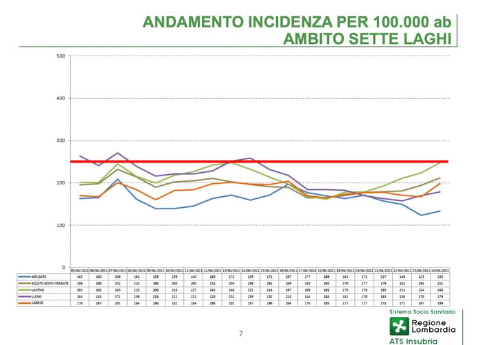 La mappa del Coronavirus nel Varesotto: nel Lavenese l'incidenza più alta, in Valceresio quella minore. Varese e Busto in aumento