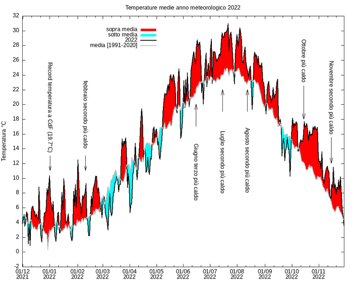 L'anno climatico dei record in provincia di Varese tra caldo, siccità e temperature anomale