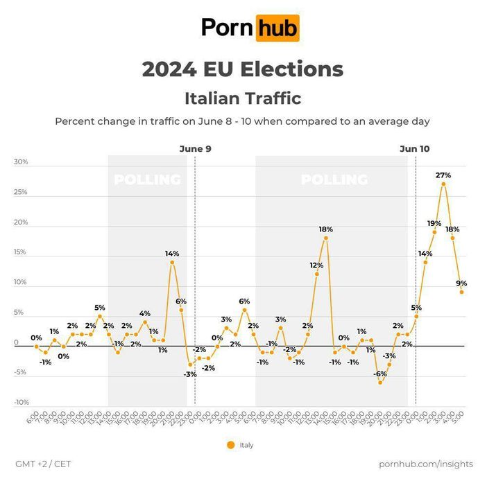 Elezioni “di fuoco”, nella notte dello spoglio +27% di italiani su Pornhub