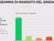 Gallarate: «Il nostro fatturato politico: 83% degli obiettivi portati a casa»