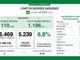 Coronavirus, in provincia di Varese 524 nuovi positivi. In Lombardia sono 5.239 con 45 vittime