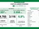 Coronavirus, numeri ai minimi da settimane: in provincia di Varese oggi 298 nuovi contagi, in Lombardia 3.116 Coronavirus, numeri ai minimi da settimane: in provincia di Varese oggi 298 nuovi contagi, in Lombardia 3.116