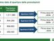 Vaccino, in Lombardia dal 20 maggio prenotazioni per i quarantenni, dal 27 tocca ai trentenni