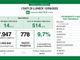 Covid, in provincia di Varese 49 nuovi contagi. In Lombardia 778, in Italia 6.415