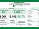 Covid, in provincia di Varese 1.496 casi, in Lombardia 15.185