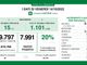 Covid, in provincia di Varese 839 contagi, in Lombardia sono 7.991