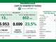 Covid, in provincia di Varese 885 contagi: in Lombardia tasso di positività al 23,5%