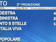 IN DIRETTA. Elezioni, terza proiezione: Fratelli d'Italia 26,1%, Pd 18,7%, Cinque Stelle 16%. La Lega crolla all'8,8%