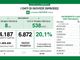 Covid, in provincia di Varese 687 contagi. Trend in forte aumento rispetto a 7 giorni fa