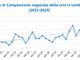 Crescono dell'87% in un anno le domande delle imprese in crisi: il 4% in provincia di Varese