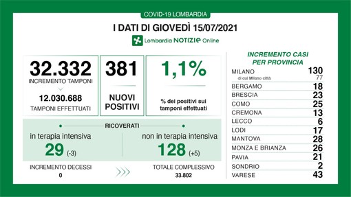 Coronavirus, sono 43 i contagi in provincia di Varese, 381 in Lombardia. Ancora nessuna vittima e terapie intensive in calo