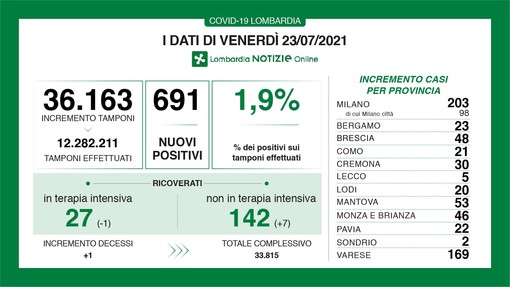 Coronavirus, impennata in provincia di Varese: 169 contagi. In Lombardia 691 casi e una vittima