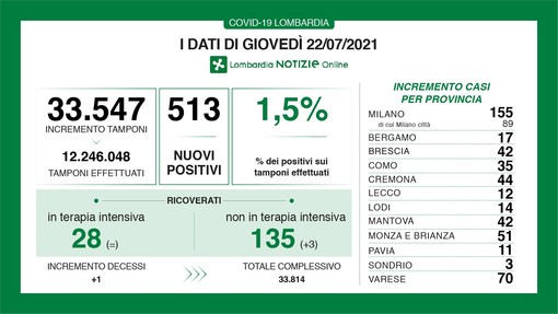 Coronavirus, in provincia di Varese 70 nuovi contagi. In Lombardia 513 casi e 1 vittima