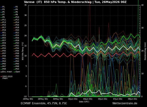 Il grafico postato da Bertoni con le ipotesi per le temperature nei prossimi giorni Il grafico postato da Bertoni con le ipotesi per le temperature nei prossimi giorni